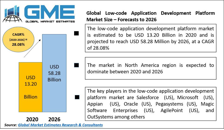 Low-code Application Development Platform  Market